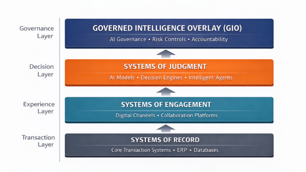 Matt Rider Governed Intelligence Overlay (GIO) | Matt Rider CIO